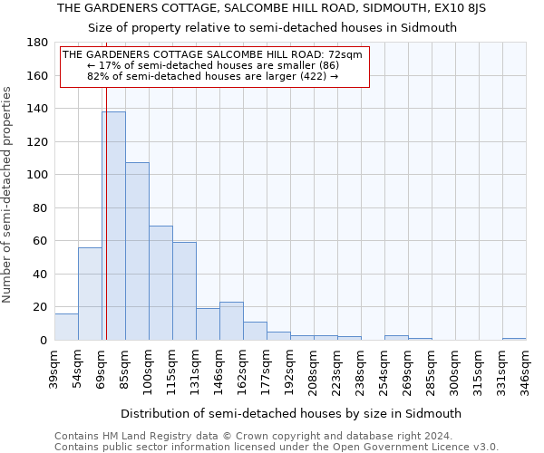 THE GARDENERS COTTAGE, SALCOMBE HILL ROAD, SIDMOUTH, EX10 8JS: Size of property relative to detached houses in Sidmouth