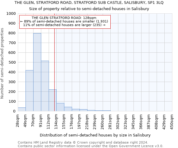 THE GLEN, STRATFORD ROAD, STRATFORD SUB CASTLE, SALISBURY, SP1 3LQ: Size of property relative to detached houses in Salisbury