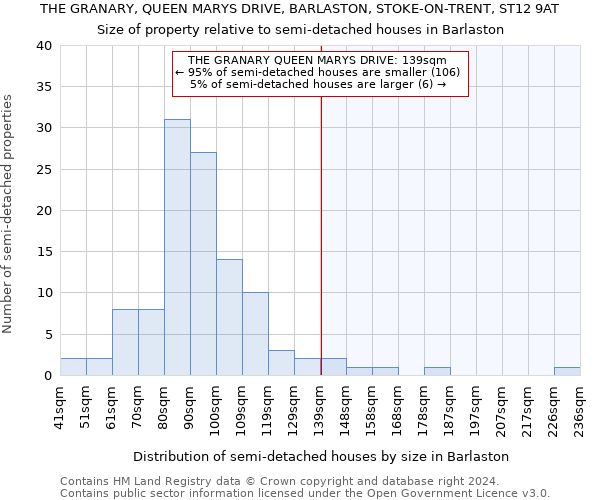 THE GRANARY, QUEEN MARYS DRIVE, BARLASTON, STOKE-ON-TRENT, ST12 9AT: Size of property relative to detached houses in Barlaston