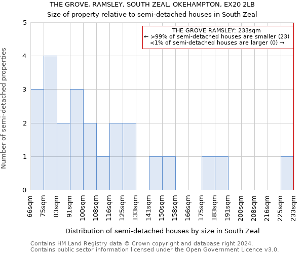 THE GROVE, RAMSLEY, SOUTH ZEAL, OKEHAMPTON, EX20 2LB: Size of property relative to detached houses in South Zeal