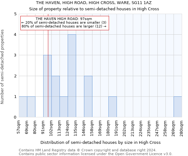 THE HAVEN, HIGH ROAD, HIGH CROSS, WARE, SG11 1AZ: Size of property relative to detached houses in High Cross