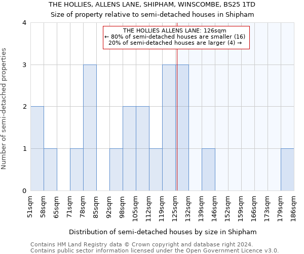 THE HOLLIES, ALLENS LANE, SHIPHAM, WINSCOMBE, BS25 1TD: Size of property relative to detached houses in Shipham