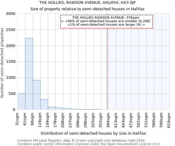 THE HOLLIES, RAWSON AVENUE, HALIFAX, HX3 0JP: Size of property relative to detached houses in Halifax