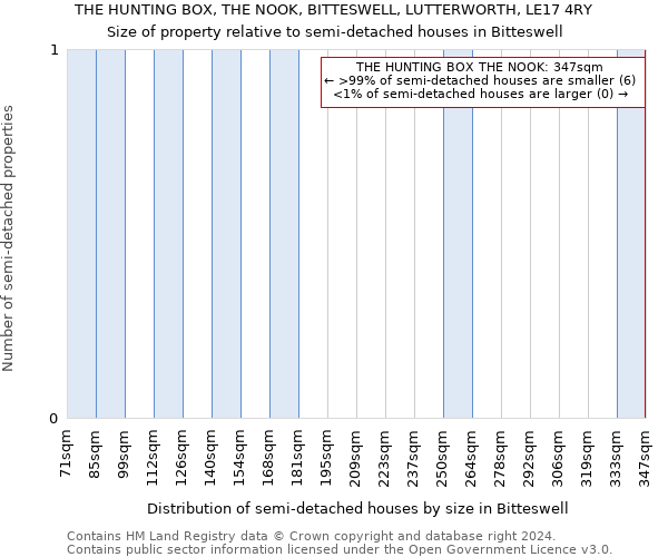 THE HUNTING BOX, THE NOOK, BITTESWELL, LUTTERWORTH, LE17 4RY: Size of property relative to detached houses in Bitteswell