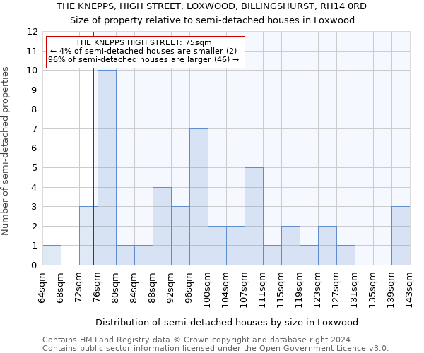 THE KNEPPS, HIGH STREET, LOXWOOD, BILLINGSHURST, RH14 0RD: Size of property relative to detached houses in Loxwood