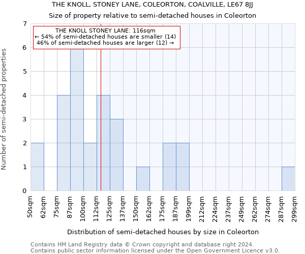 THE KNOLL, STONEY LANE, COLEORTON, COALVILLE, LE67 8JJ: Size of property relative to detached houses in Coleorton