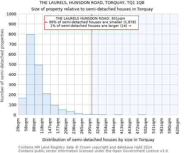 THE LAURELS, HUNSDON ROAD, TORQUAY, TQ1 1QB: Size of property relative to detached houses in Torquay