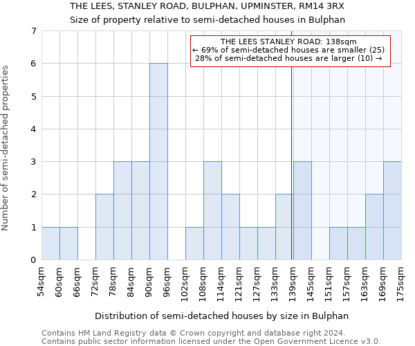 THE LEES, STANLEY ROAD, BULPHAN, UPMINSTER, RM14 3RX: Size of property relative to detached houses in Bulphan