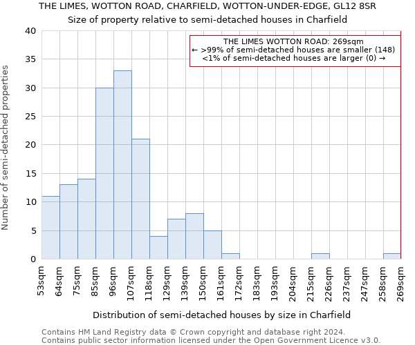 THE LIMES, WOTTON ROAD, CHARFIELD, WOTTON-UNDER-EDGE, GL12 8SR: Size of property relative to detached houses in Charfield