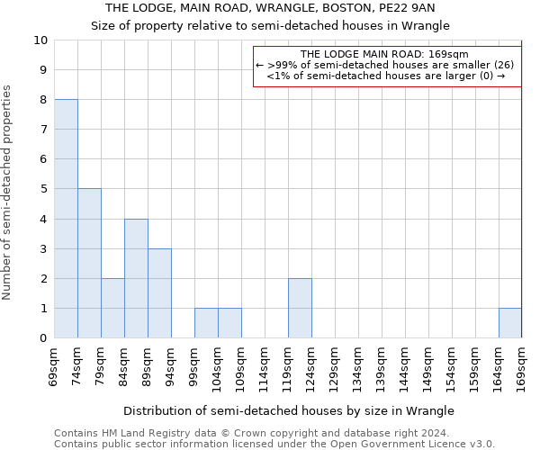 THE LODGE, MAIN ROAD, WRANGLE, BOSTON, PE22 9AN: Size of property relative to detached houses in Wrangle