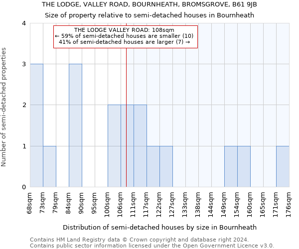 THE LODGE, VALLEY ROAD, BOURNHEATH, BROMSGROVE, B61 9JB: Size of property relative to detached houses in Bournheath