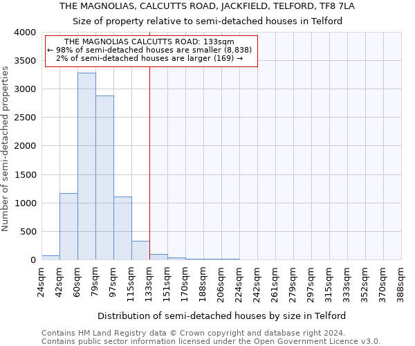 THE MAGNOLIAS, CALCUTTS ROAD, JACKFIELD, TELFORD, TF8 7LA: Size of property relative to detached houses in Telford