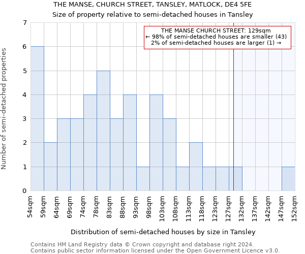 THE MANSE, CHURCH STREET, TANSLEY, MATLOCK, DE4 5FE: Size of property relative to detached houses in Tansley