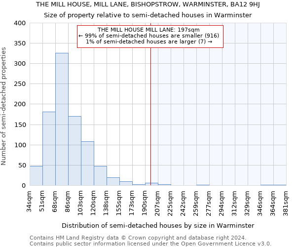 THE MILL HOUSE, MILL LANE, BISHOPSTROW, WARMINSTER, BA12 9HJ: Size of property relative to detached houses in Warminster