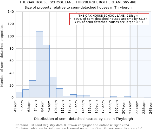 THE OAK HOUSE, SCHOOL LANE, THRYBERGH, ROTHERHAM, S65 4PB: Size of property relative to detached houses in Thrybergh