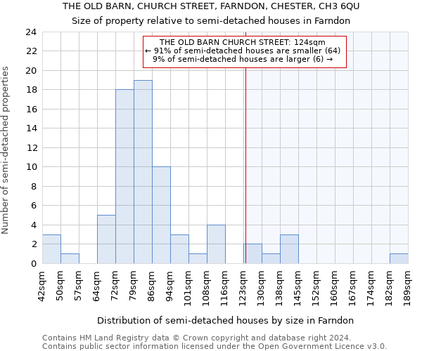 THE OLD BARN, CHURCH STREET, FARNDON, CHESTER, CH3 6QU: Size of property relative to detached houses in Farndon