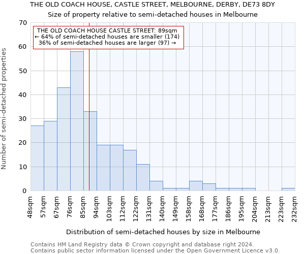 THE OLD COACH HOUSE, CASTLE STREET, MELBOURNE, DERBY, DE73 8DY: Size of property relative to detached houses in Melbourne