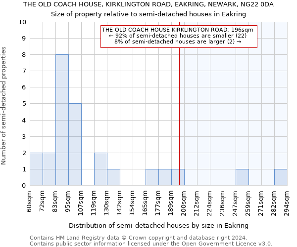 THE OLD COACH HOUSE, KIRKLINGTON ROAD, EAKRING, NEWARK, NG22 0DA: Size of property relative to detached houses in Eakring