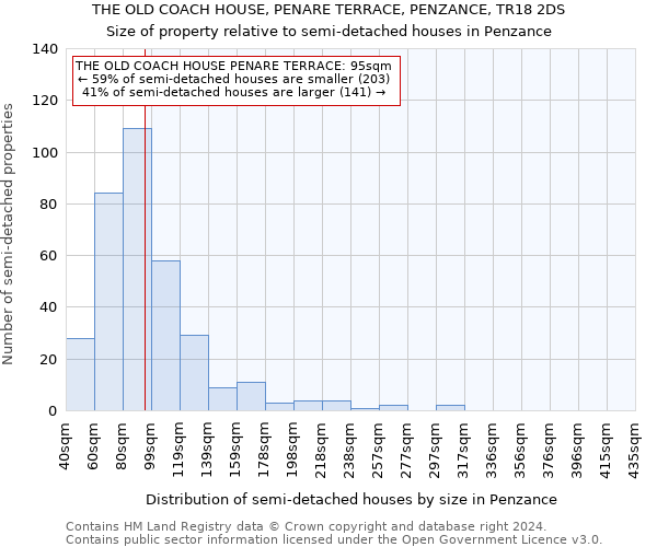 THE OLD COACH HOUSE, PENARE TERRACE, PENZANCE, TR18 2DS: Size of property relative to detached houses in Penzance