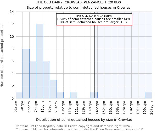 THE OLD DAIRY, CROWLAS, PENZANCE, TR20 8DS: Size of property relative to detached houses in Crowlas