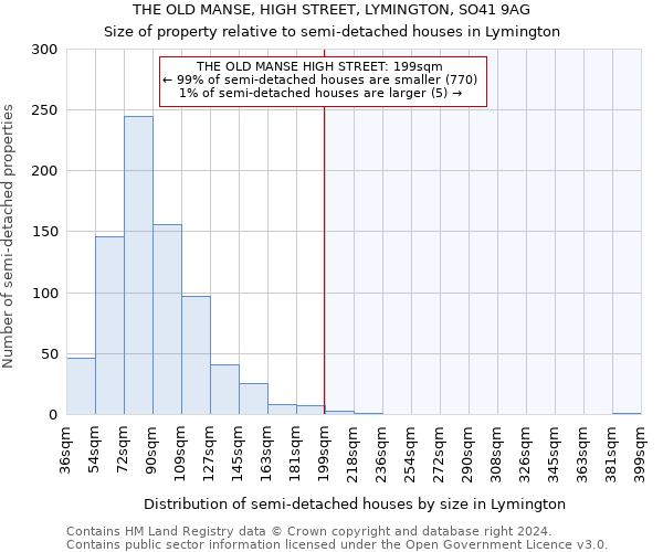 THE OLD MANSE, HIGH STREET, LYMINGTON, SO41 9AG: Size of property relative to detached houses in Lymington