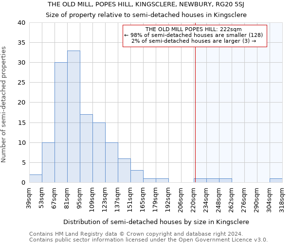 THE OLD MILL, POPES HILL, KINGSCLERE, NEWBURY, RG20 5SJ: Size of property relative to detached houses in Kingsclere