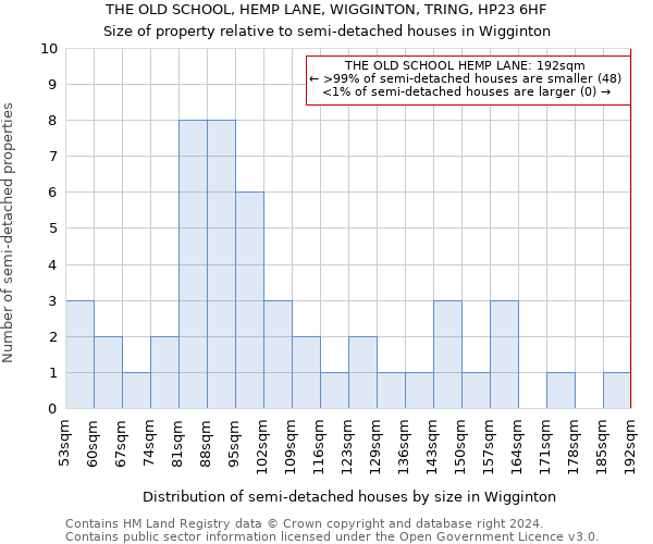 THE OLD SCHOOL, HEMP LANE, WIGGINTON, TRING, HP23 6HF: Size of property relative to detached houses in Wigginton