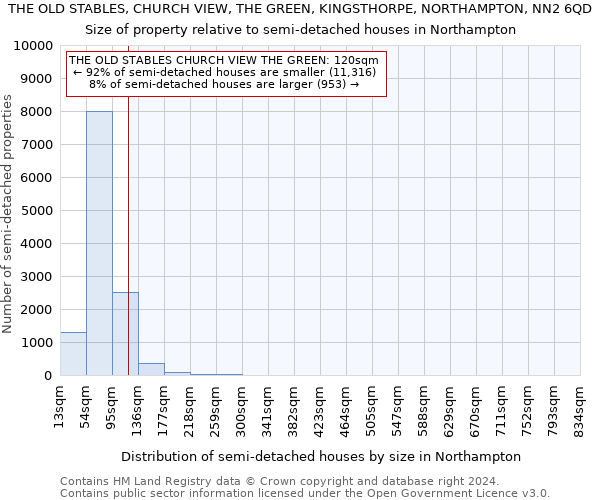 THE OLD STABLES, CHURCH VIEW, THE GREEN, KINGSTHORPE, NORTHAMPTON, NN2 6QD: Size of property relative to detached houses in Northampton