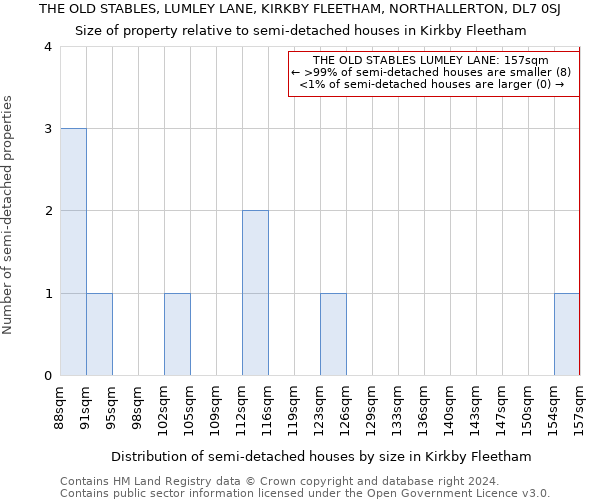 THE OLD STABLES, LUMLEY LANE, KIRKBY FLEETHAM, NORTHALLERTON, DL7 0SJ: Size of property relative to detached houses in Kirkby Fleetham