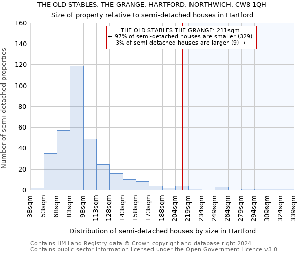 THE OLD STABLES, THE GRANGE, HARTFORD, NORTHWICH, CW8 1QH: Size of property relative to detached houses in Hartford