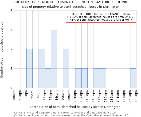 THE OLD STORES, MOUNT PLEASANT, DERRINGTON, STAFFORD, ST18 9NB: Size of property relative to detached houses in Derrington