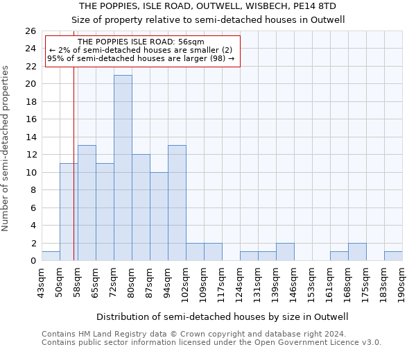 THE POPPIES, ISLE ROAD, OUTWELL, WISBECH, PE14 8TD: Size of property relative to detached houses in Outwell