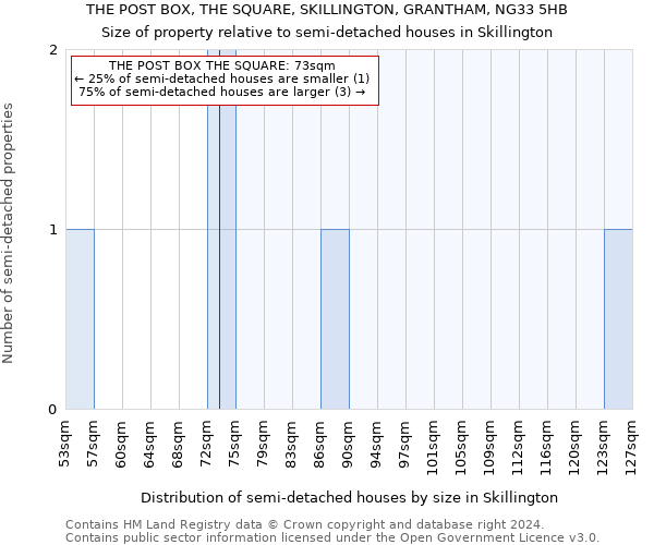 THE POST BOX, THE SQUARE, SKILLINGTON, GRANTHAM, NG33 5HB: Size of property relative to detached houses in Skillington