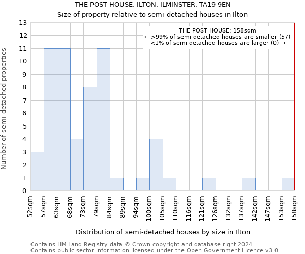 THE POST HOUSE, ILTON, ILMINSTER, TA19 9EN: Size of property relative to detached houses in Ilton