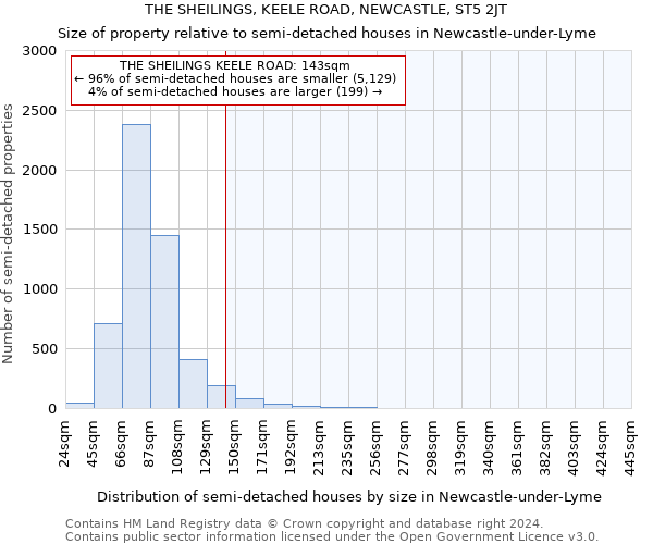 THE SHEILINGS, KEELE ROAD, NEWCASTLE, ST5 2JT: Size of property relative to detached houses in Newcastle-under-Lyme