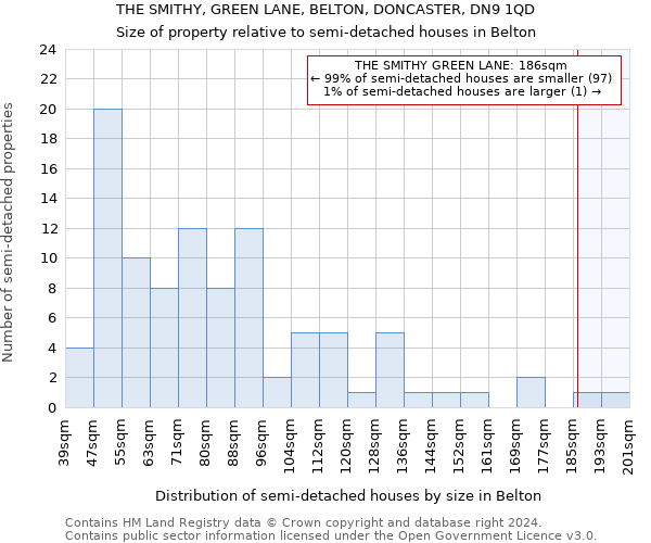 THE SMITHY, GREEN LANE, BELTON, DONCASTER, DN9 1QD: Size of property relative to detached houses in Belton