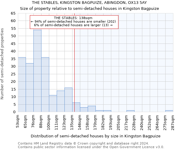 THE STABLES, KINGSTON BAGPUIZE, ABINGDON, OX13 5AY: Size of property relative to detached houses in Kingston Bagpuize