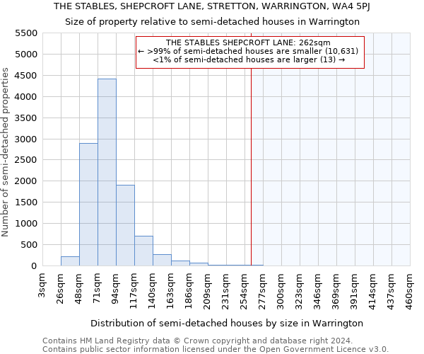 THE STABLES, SHEPCROFT LANE, STRETTON, WARRINGTON, WA4 5PJ: Size of property relative to detached houses in Warrington