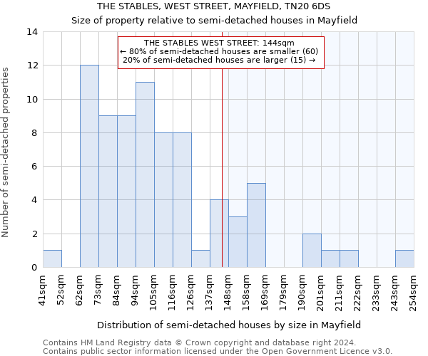 THE STABLES, WEST STREET, MAYFIELD, TN20 6DS: Size of property relative to detached houses in Mayfield