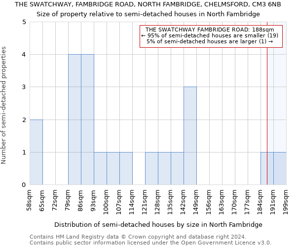 THE SWATCHWAY, FAMBRIDGE ROAD, NORTH FAMBRIDGE, CHELMSFORD, CM3 6NB: Size of property relative to detached houses in North Fambridge