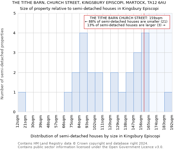 THE TITHE BARN, CHURCH STREET, KINGSBURY EPISCOPI, MARTOCK, TA12 6AU: Size of property relative to detached houses in Kingsbury Episcopi