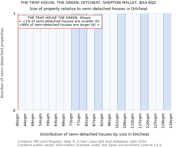 THE TRAP HOUSE, THE GREEN, DITCHEAT, SHEPTON MALLET, BA4 6QZ: Size of property relative to detached houses in Ditcheat