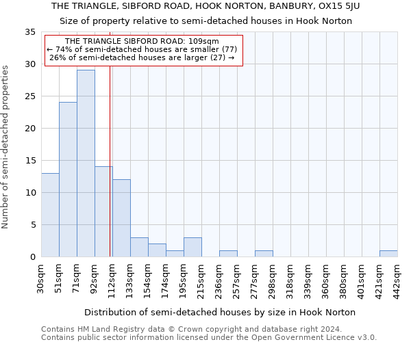 THE TRIANGLE, SIBFORD ROAD, HOOK NORTON, BANBURY, OX15 5JU: Size of property relative to detached houses in Hook Norton