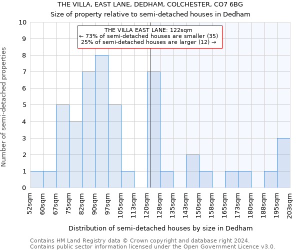 THE VILLA, EAST LANE, DEDHAM, COLCHESTER, CO7 6BG: Size of property relative to detached houses in Dedham