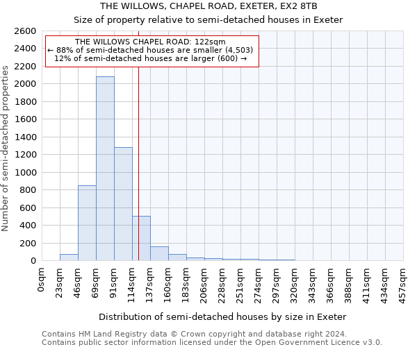 THE WILLOWS, CHAPEL ROAD, EXETER, EX2 8TB: Size of property relative to detached houses in Exeter