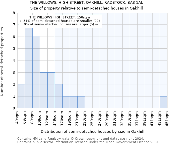 THE WILLOWS, HIGH STREET, OAKHILL, RADSTOCK, BA3 5AL: Size of property relative to detached houses in Oakhill