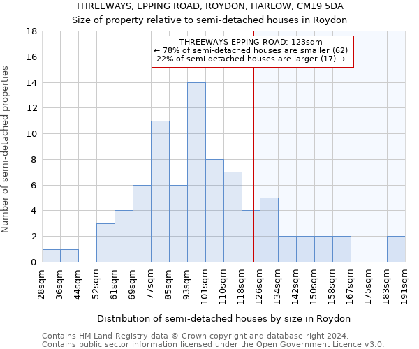 THREEWAYS, EPPING ROAD, ROYDON, HARLOW, CM19 5DA: Size of property relative to detached houses in Roydon