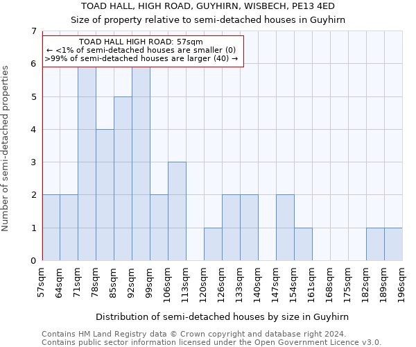 TOAD HALL, HIGH ROAD, GUYHIRN, WISBECH, PE13 4ED: Size of property relative to detached houses in Guyhirn