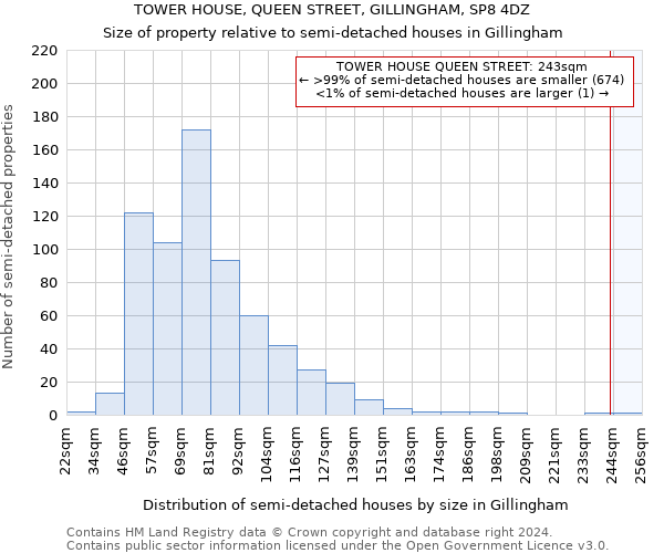 TOWER HOUSE, QUEEN STREET, GILLINGHAM, SP8 4DZ: Size of property relative to detached houses in Gillingham