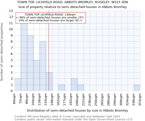 TOWN TOP, LICHFIELD ROAD, ABBOTS BROMLEY, RUGELEY, WS15 3DN: Size of property relative to detached houses in Abbots Bromley